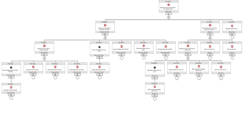 Fault Tree Analysis