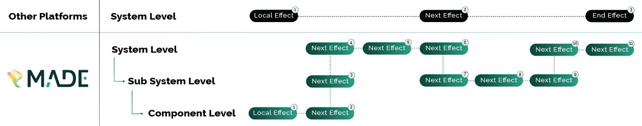 Failure Dependency Mapping Comparison
