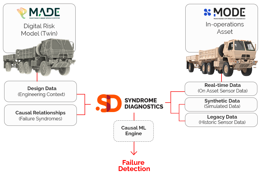 How Sydnrome Diagnostics Works