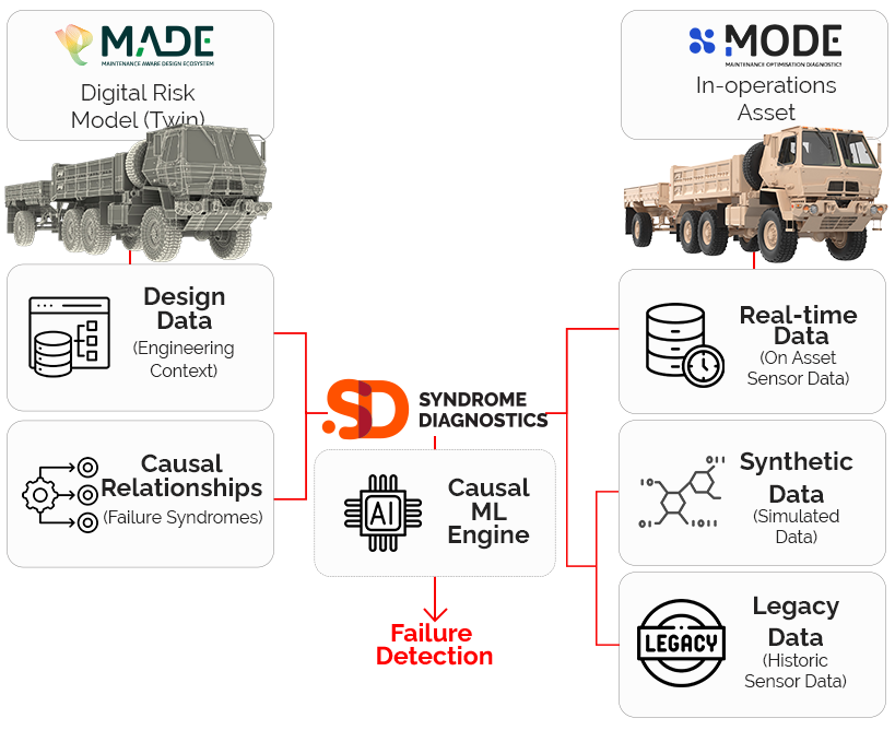 How Sydnrome Diagnostics Works