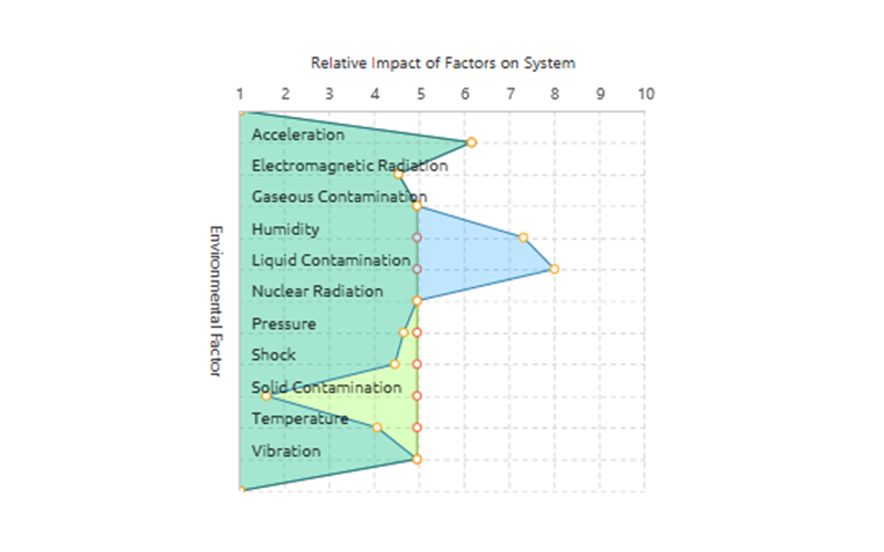 Environment loading for bid and proposal analysis