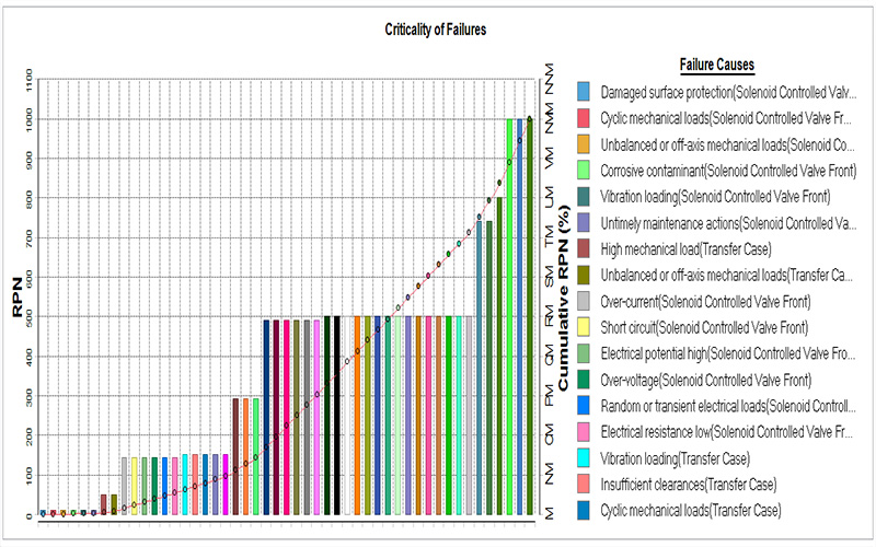 RBD analysis and identification of poor performing items