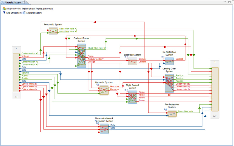 Hierarchical system structure to functional model and reliability block diagram