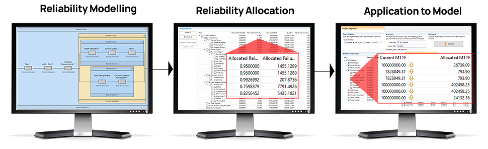 MADE Reliability Allocation within the design process