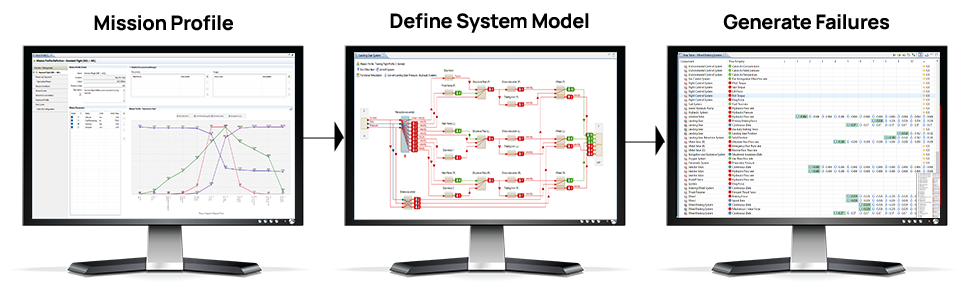 MADE Model-Based FMEA workflow showing mission profile, system model, failure generation, injection, simulation and charting