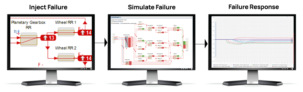 MADE Model-Based FMEA workflow showing mission profile, system model, failure generation, injection, simulation and charting