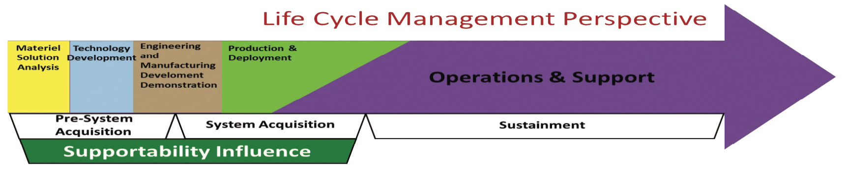 MADE for optimal maintenance approach during the design stage